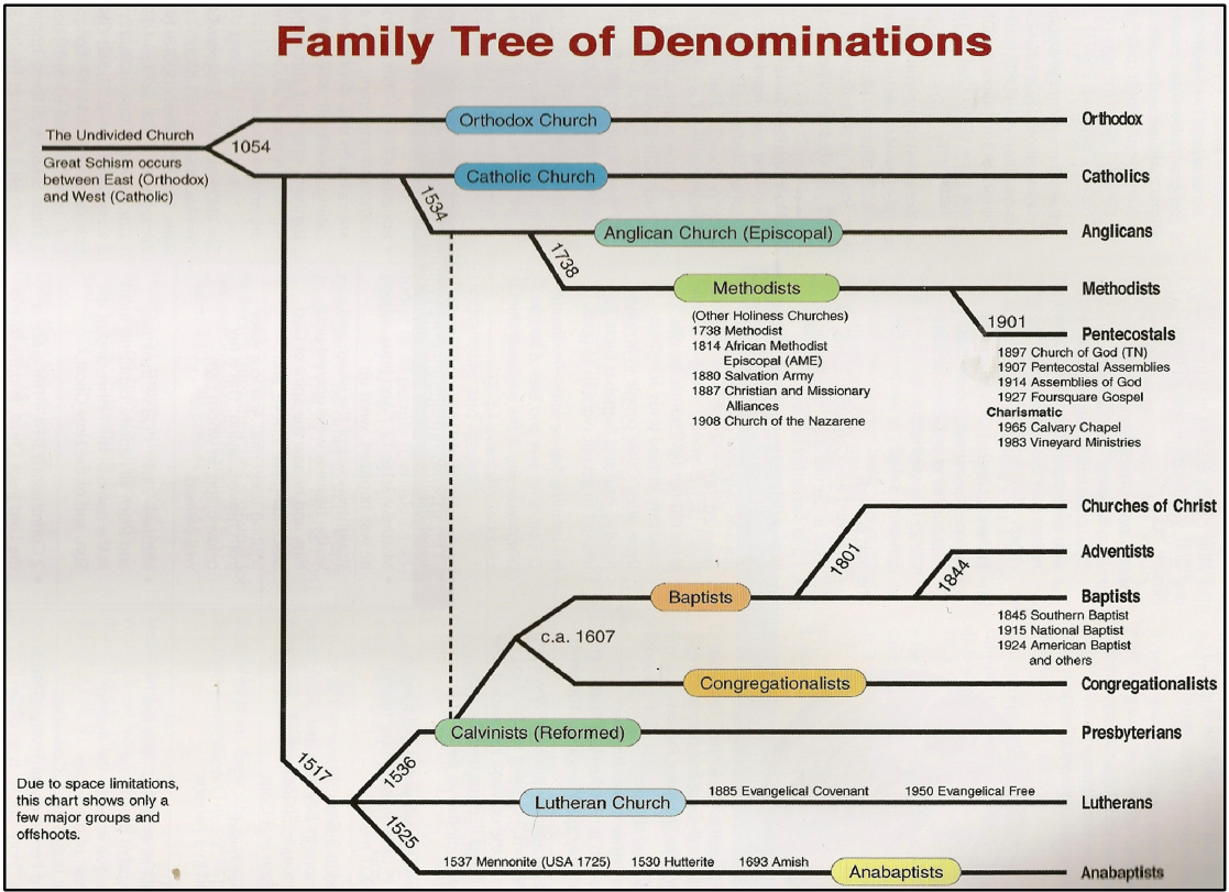 Chart Of Different Christian Denominations